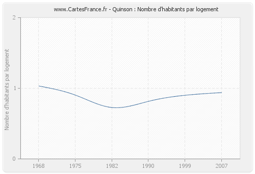 Quinson : Nombre d'habitants par logement