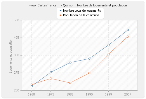 Quinson : Nombre de logements et population