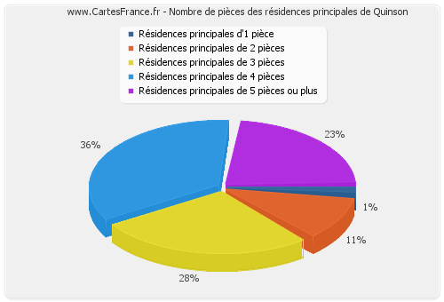 Nombre de pièces des résidences principales de Quinson