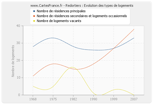 Redortiers : Evolution des types de logements