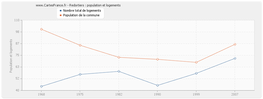 Redortiers : population et logements