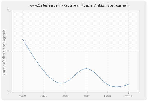 Redortiers : Nombre d'habitants par logement