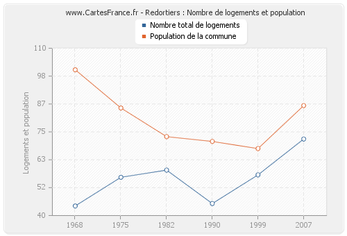 Redortiers : Nombre de logements et population