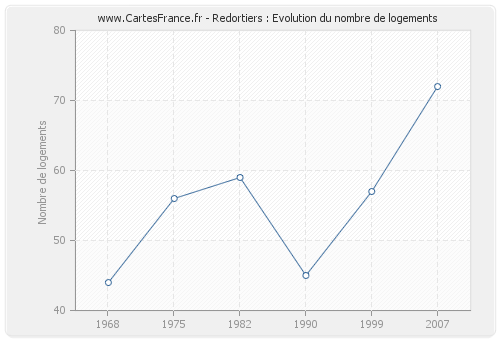 Redortiers : Evolution du nombre de logements