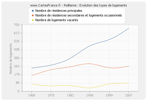 Reillanne : Evolution des types de logements