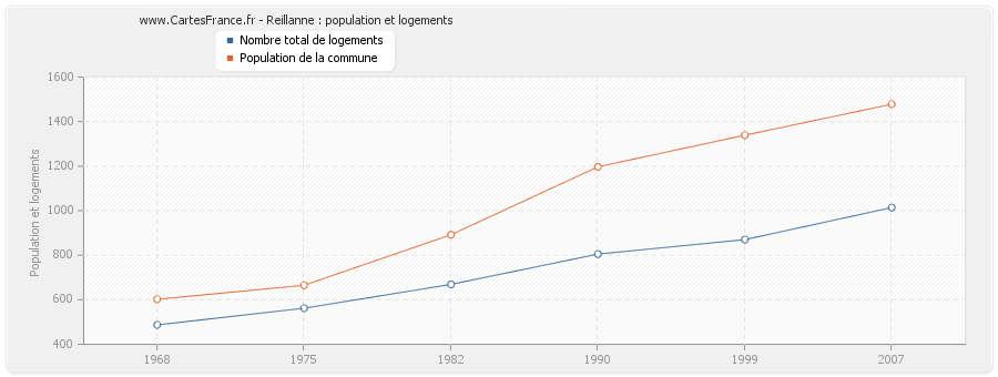 Reillanne : population et logements