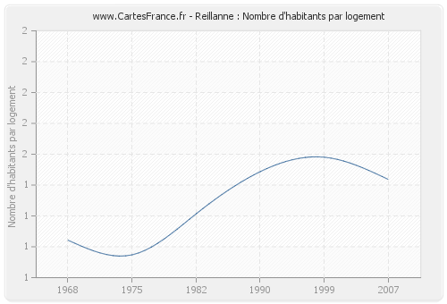 Reillanne : Nombre d'habitants par logement