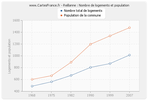 Reillanne : Nombre de logements et population