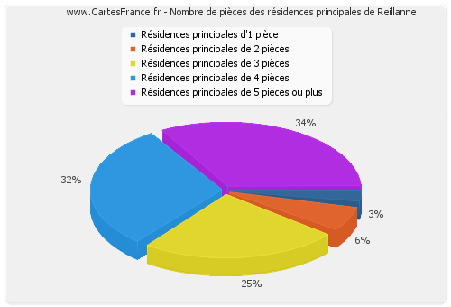 Nombre de pièces des résidences principales de Reillanne