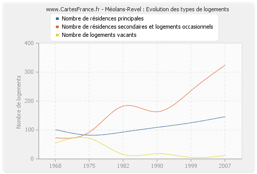 Méolans-Revel : Evolution des types de logements