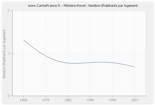 Méolans-Revel : Nombre d'habitants par logement