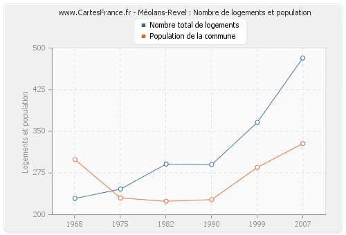 Méolans-Revel : Nombre de logements et population