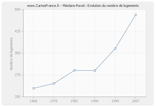 Méolans-Revel : Evolution du nombre de logements