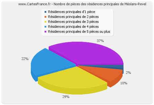 Nombre de pièces des résidences principales de Méolans-Revel