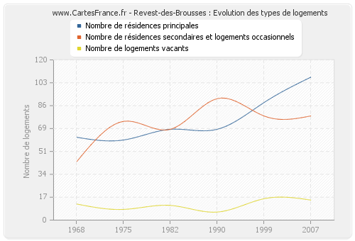 Revest-des-Brousses : Evolution des types de logements