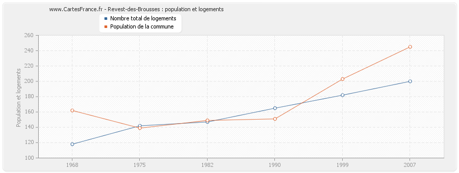 Revest-des-Brousses : population et logements