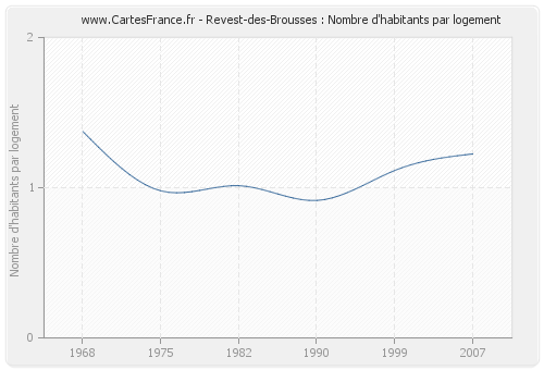 Revest-des-Brousses : Nombre d'habitants par logement