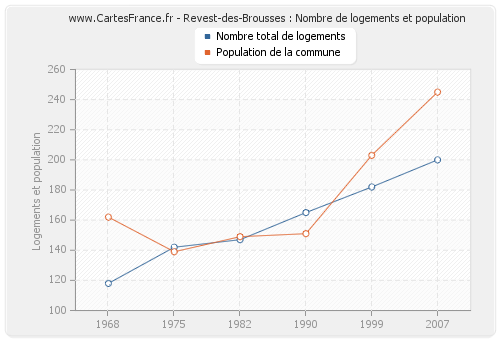 Revest-des-Brousses : Nombre de logements et population