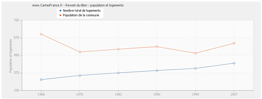 Revest-du-Bion : population et logements