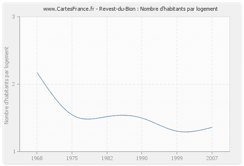 Revest-du-Bion : Nombre d'habitants par logement