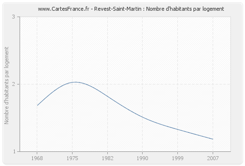 Revest-Saint-Martin : Nombre d'habitants par logement