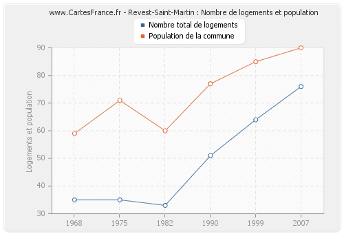 Revest-Saint-Martin : Nombre de logements et population