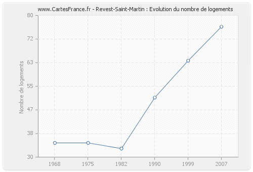 Revest-Saint-Martin : Evolution du nombre de logements
