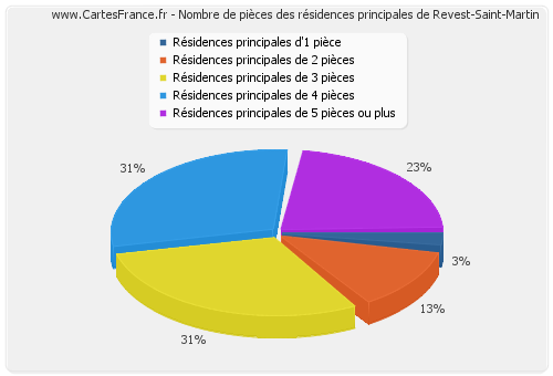 Nombre de pièces des résidences principales de Revest-Saint-Martin