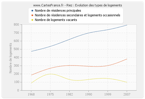 Riez : Evolution des types de logements