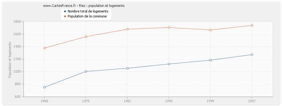 Riez : population et logements