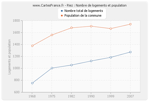 Riez : Nombre de logements et population