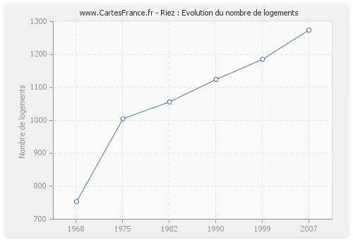 Riez : Evolution du nombre de logements