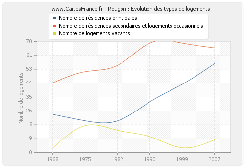 Rougon : Evolution des types de logements