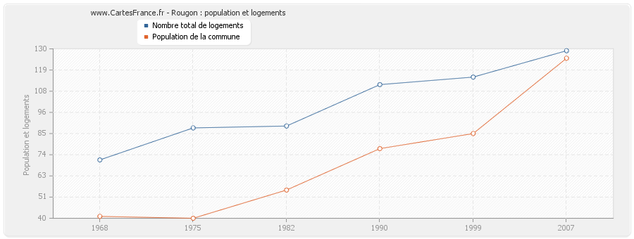 Rougon : population et logements