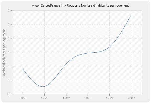 Rougon : Nombre d'habitants par logement