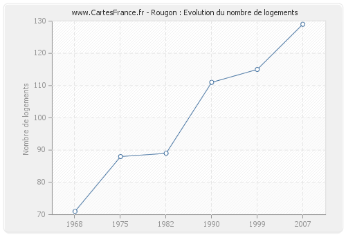 Rougon : Evolution du nombre de logements