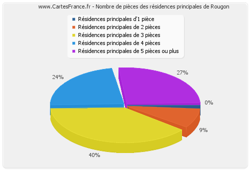 Nombre de pièces des résidences principales de Rougon