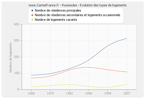 Roumoules : Evolution des types de logements