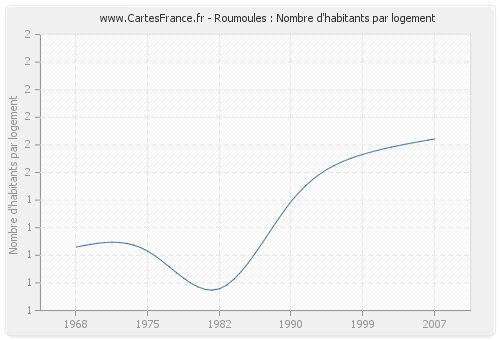 Roumoules : Nombre d'habitants par logement