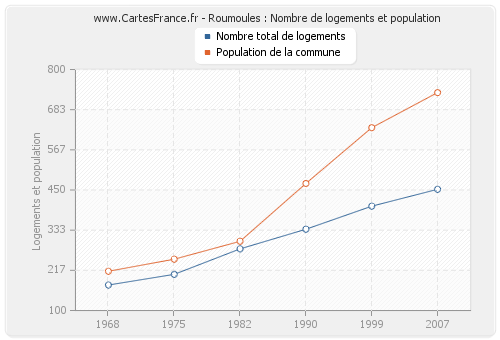 Roumoules : Nombre de logements et population