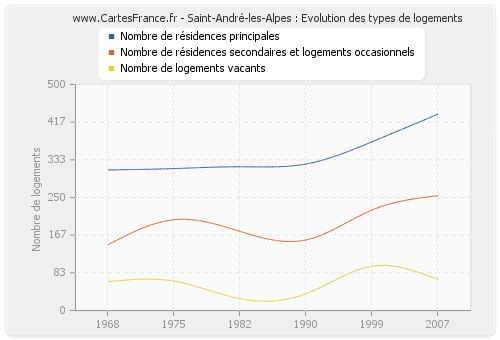 Saint-André-les-Alpes : Evolution des types de logements