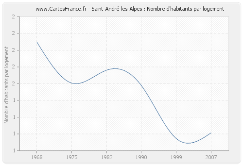 Saint-André-les-Alpes : Nombre d'habitants par logement