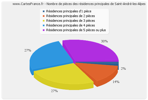 Nombre de pièces des résidences principales de Saint-André-les-Alpes