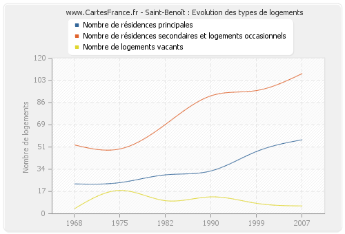 Saint-Benoît : Evolution des types de logements