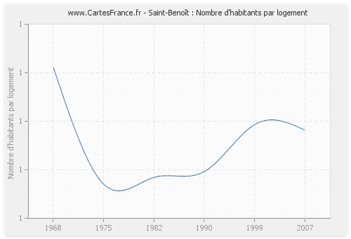 Saint-Benoît : Nombre d'habitants par logement