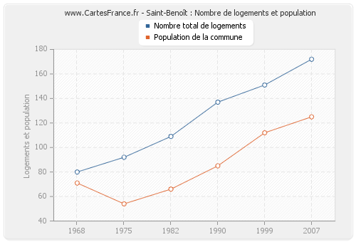 Saint-Benoît : Nombre de logements et population