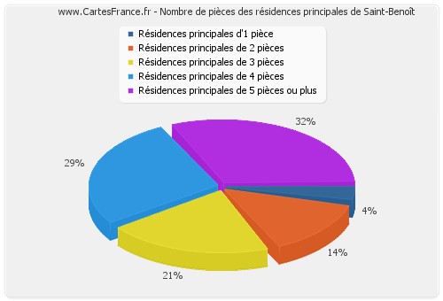 Nombre de pièces des résidences principales de Saint-Benoît