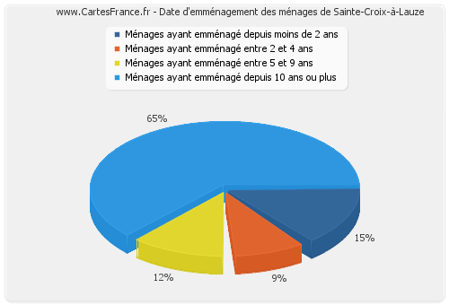 Date d'emménagement des ménages de Sainte-Croix-à-Lauze