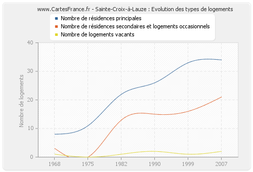 Sainte-Croix-à-Lauze : Evolution des types de logements