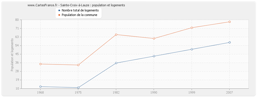 Sainte-Croix-à-Lauze : population et logements